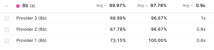 Accuracy distribution